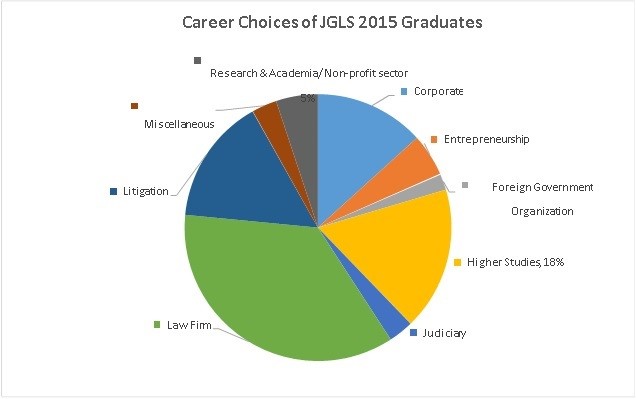 Jindal Law Graduates Pursue Diverse Career Choices: JGLS Recruitments 2015