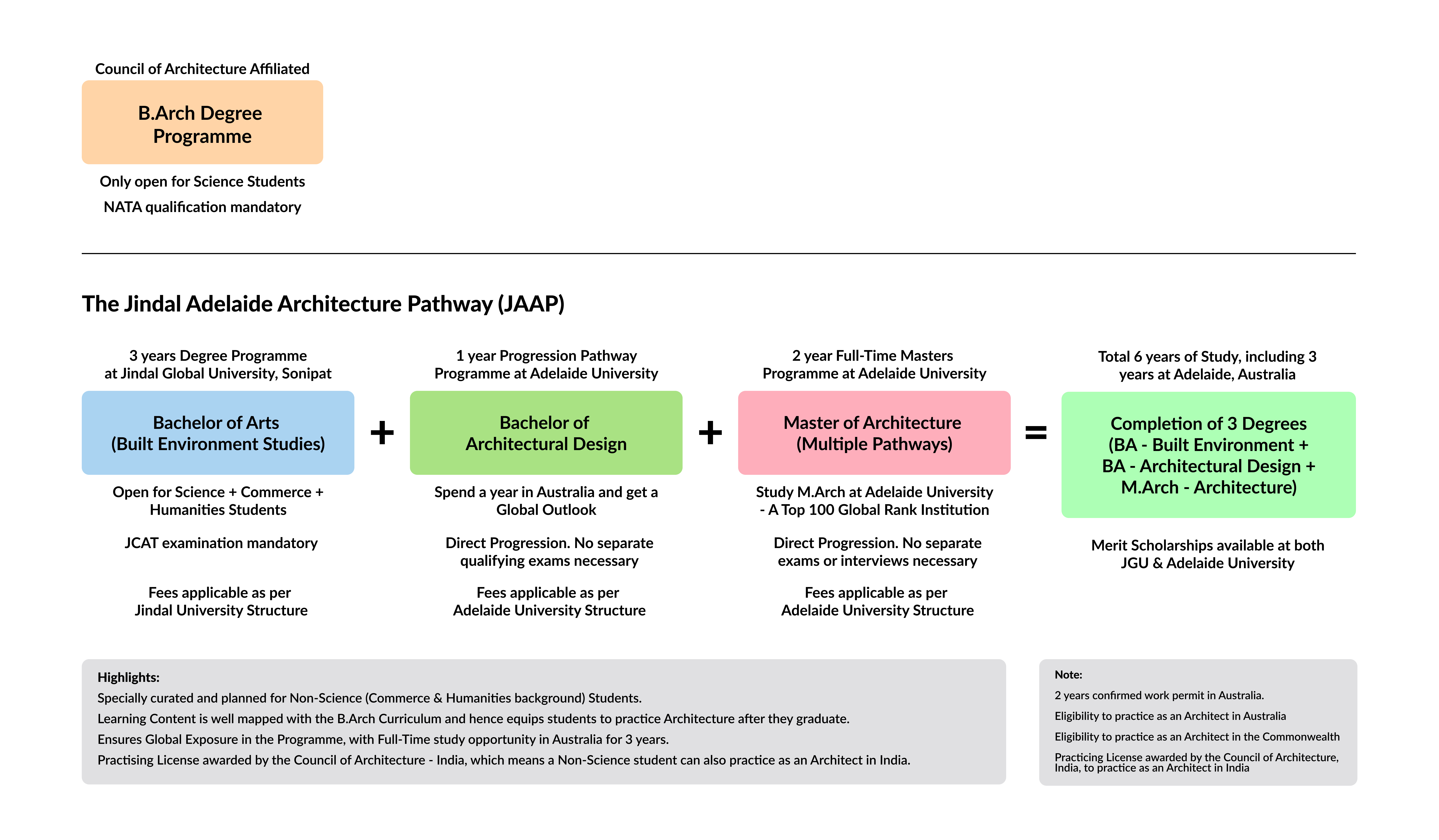 JAAP Progression Pathway