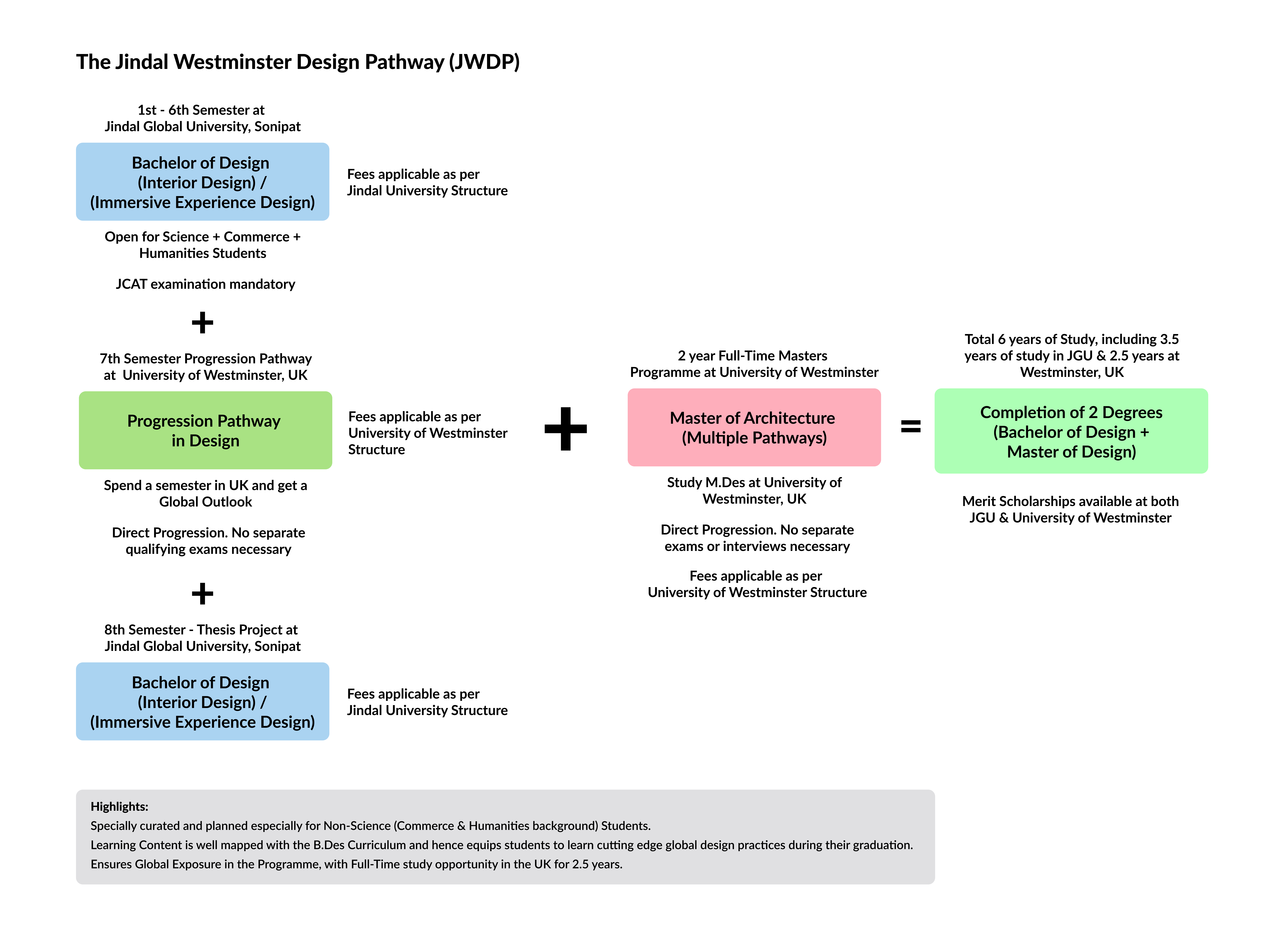 JWDP Progression Pathway