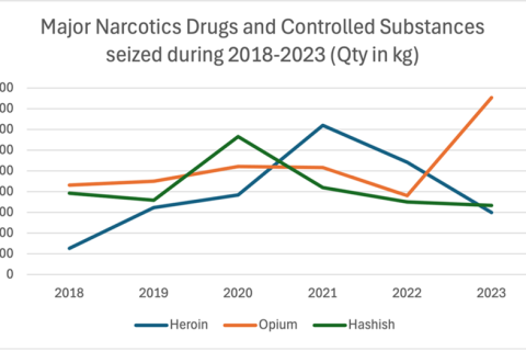 ADDRESSING THE CHALLENGES OF DRUG ENFORCEMENT IN INDIA