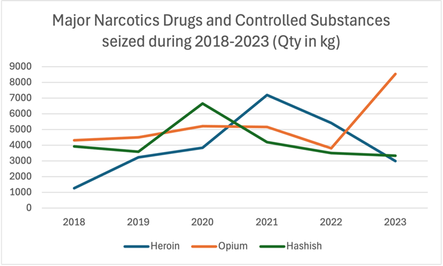 ADDRESSING THE CHALLENGES OF DRUG ENFORCEMENT IN INDIA