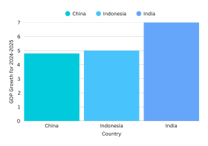 Difference Between Economic Development and Economic Growth
